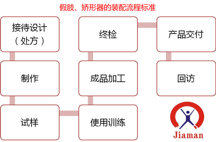 佳满假肢、矫形器的装配流程标准