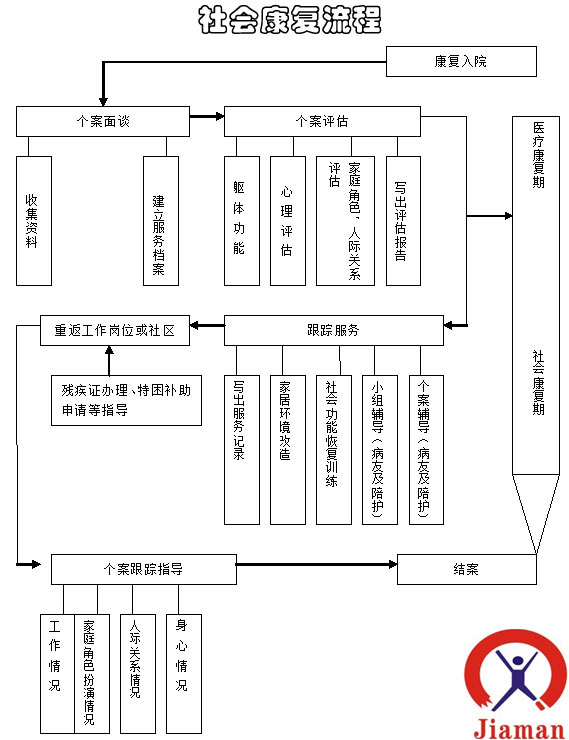 社会康复流程