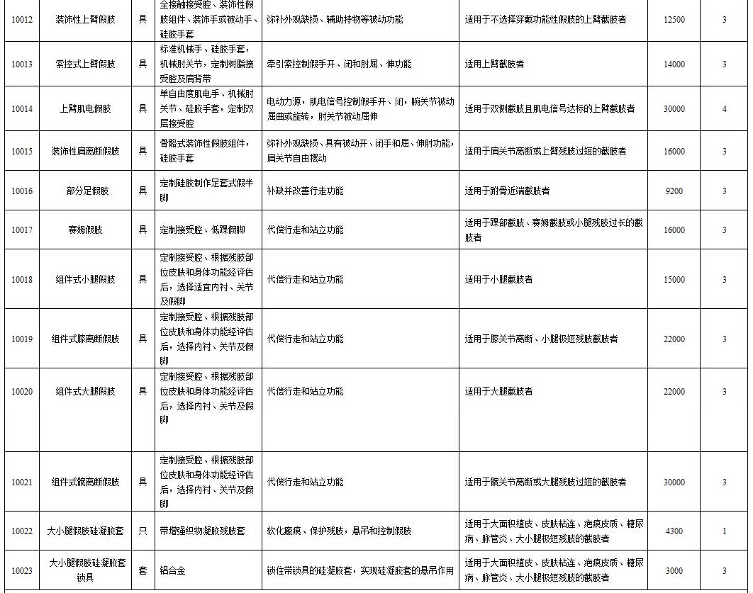湖南省工伤辅具配置项目和最高支付标准_02.jpg