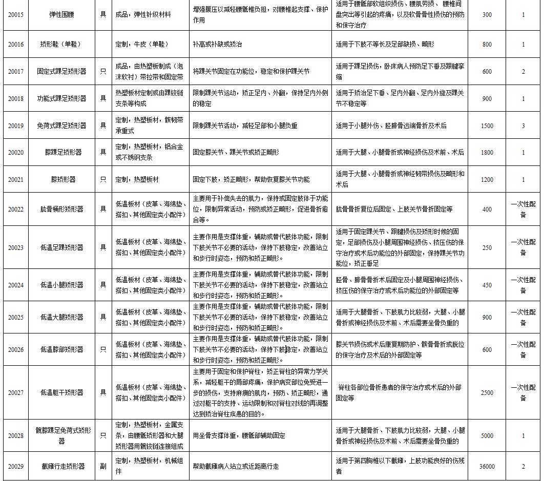 湖南省工伤辅具配置项目和最高支付标准_04.jpg