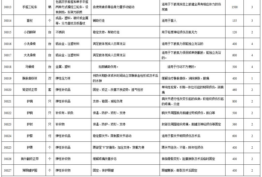 湖南省工伤辅具配置项目和最高支付标准_06.jpg