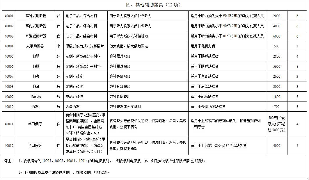 湖南省工伤辅具配置项目和最高支付标准_07.jpg
