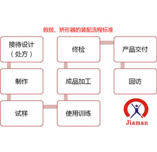 佳满假肢、矫形器的装配流程标准